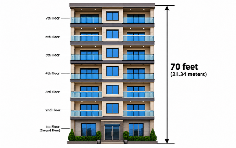 Things that are 70 feet long